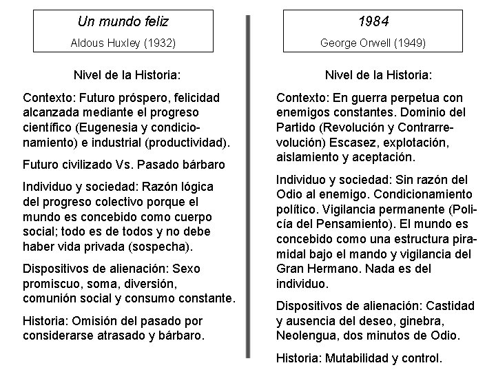 Un mundo feliz 1984 Aldous Huxley (1932) George Orwell (1949) Nivel de la Historia: