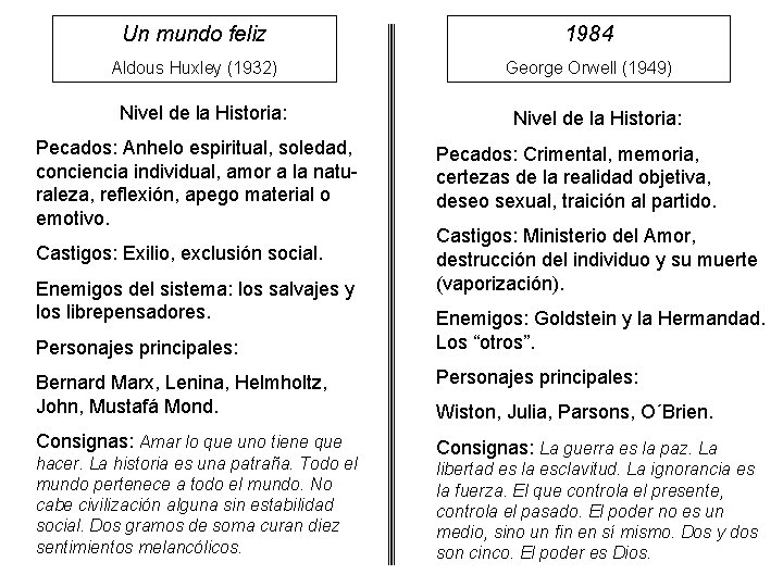 Un mundo feliz 1984 Aldous Huxley (1932) George Orwell (1949) Nivel de la Historia: