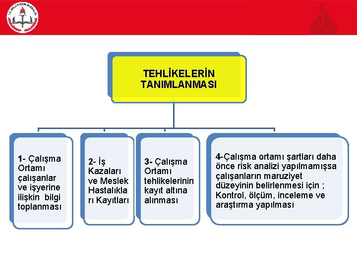 TEHLİKELERİN TANIMLANMASI 1 - Çalışma Ortamı çalışanlar ve işyerine ilişkin bilgi toplanması 2 -