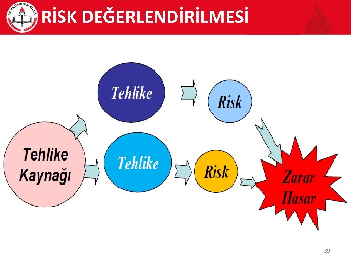 RİSK DEĞERLENDİRİLMESİ 39 