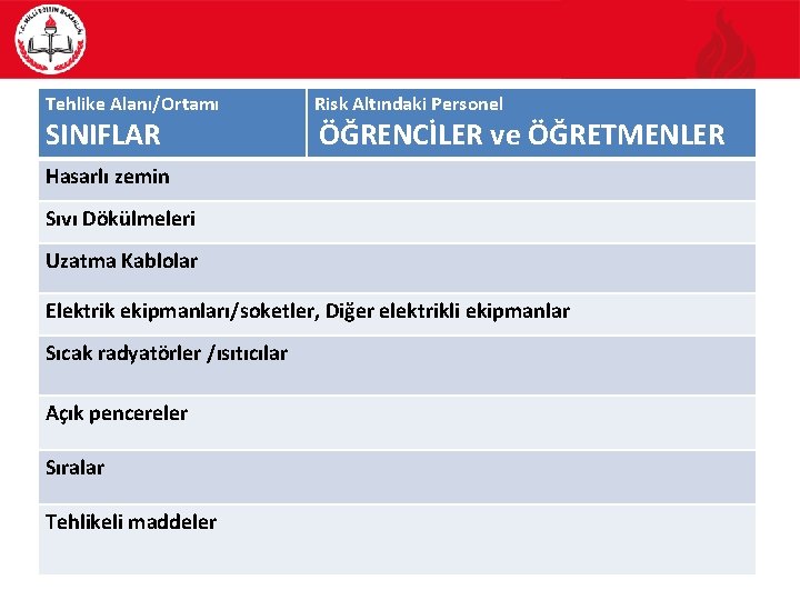 Tehlike Alanı/Ortamı SINIFLAR Risk Altındaki Personel ÖĞRENCİLER ve ÖĞRETMENLER Hasarlı zemin Sıvı Dökülmeleri Uzatma