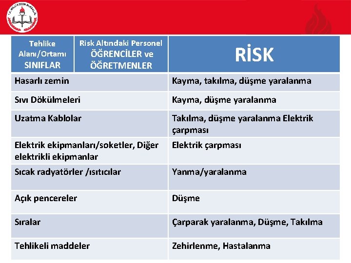 Tehlike Alanı/Ortamı SINIFLAR Risk Altındaki Personel ÖĞRENCİLER ve RİSK ÖĞRETMENLER Hasarlı zemin Kayma, takılma,