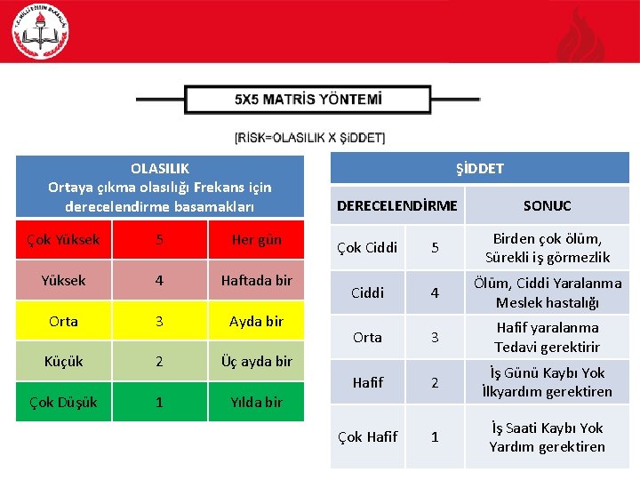 OLASILIK Ortaya çıkma olasılığı Frekans için derecelendirme basamakları Çok Yüksek 5 Her gün Yüksek