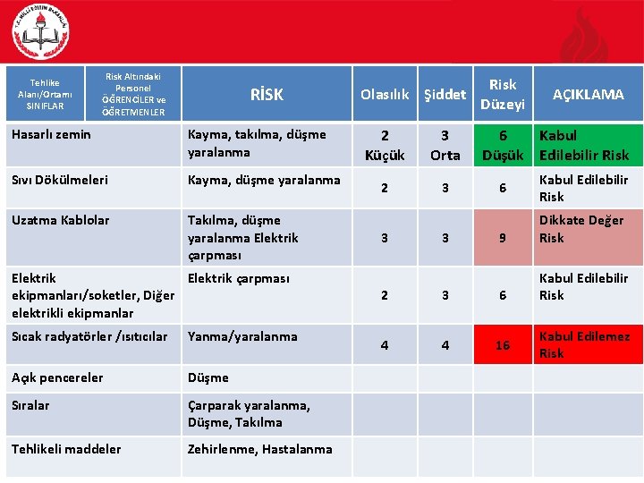 Tehlike Alanı/Ortamı SINIFLAR Risk Altındaki Personel ÖĞRENCİLER ve ÖĞRETMENLER RİSK Hasarlı zemin Kayma, takılma,