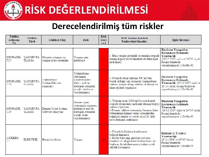 RİSK DEĞERLENDİRİLMESİ Derecelendirilmiş tüm riskler Örnek sonuç tablosu 