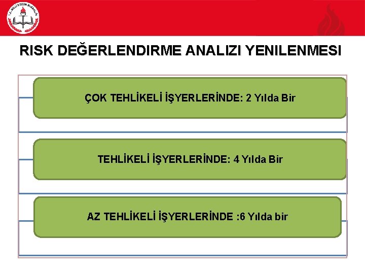 RISK DEĞERLENDIRME ANALIZI YENILENMESI ÇOK TEHLİKELİ İŞYERLERİNDE: 2 Yılda Bir TEHLİKELİ İŞYERLERİNDE: 4 Yılda