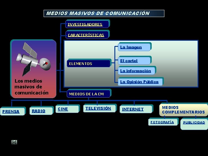 MEDIOS MASIVOS DE COMUNICACIÓN INVESTIGADORES CARACTERÍSTICAS La Imagen ELEMENTOS El cartel La información Los