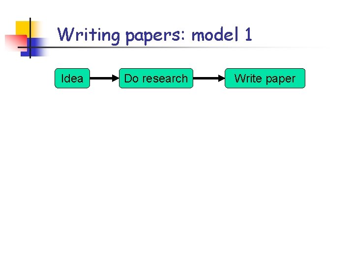 Writing papers: model 1 Idea Do research Write paper Writing papers: model 1 Idea Do research Write paper