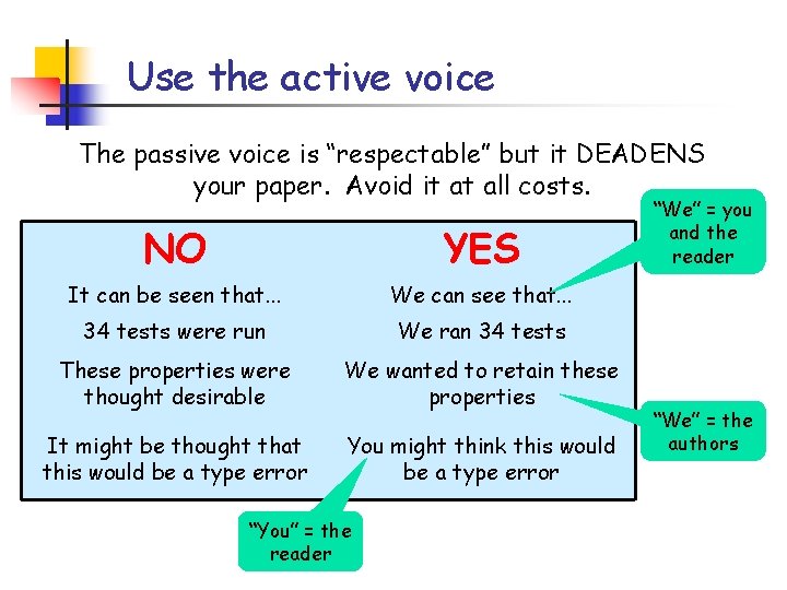 Use the active voice The passive voice is “respectable” but it DEADENS your paper. Use the active voice The passive voice is “respectable” but it DEADENS your paper.