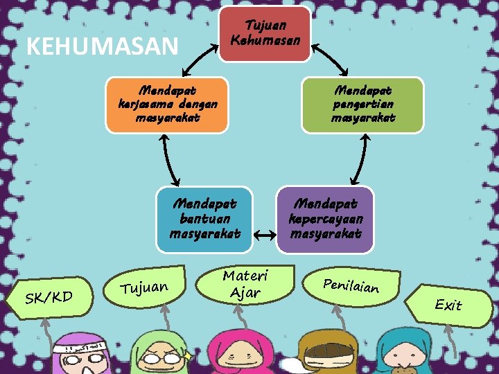 KEHUMASAN Tujuan Kehumasan Mendapat kerjasama dengan masyarakat Mendapat pengertian masyarakat Mendapat bantuan masyarakat SK/KD