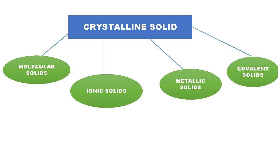 CRYSTALLINE SOLID MOLECULAR SOLIDS IONIC SOLIDS METALLIC SOLIDS COVALENT SOLIDS 