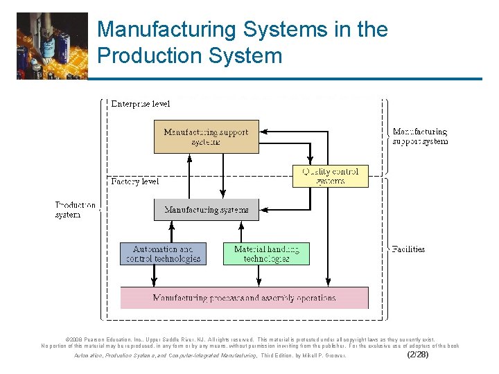 Manufacturing Systems in the Production System © 2008 Pearson Education, Inc. , Upper Saddle