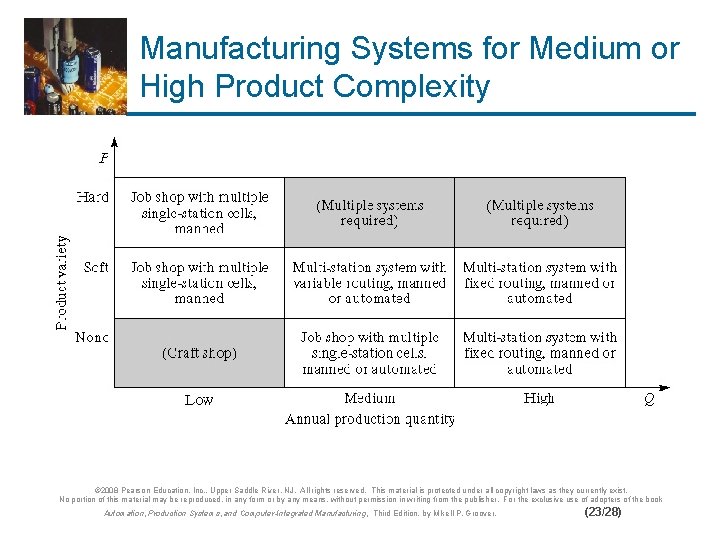 Manufacturing Systems for Medium or High Product Complexity © 2008 Pearson Education, Inc. ,