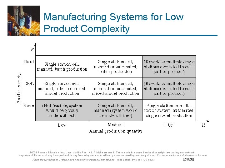 Manufacturing Systems for Low Product Complexity © 2008 Pearson Education, Inc. , Upper Saddle