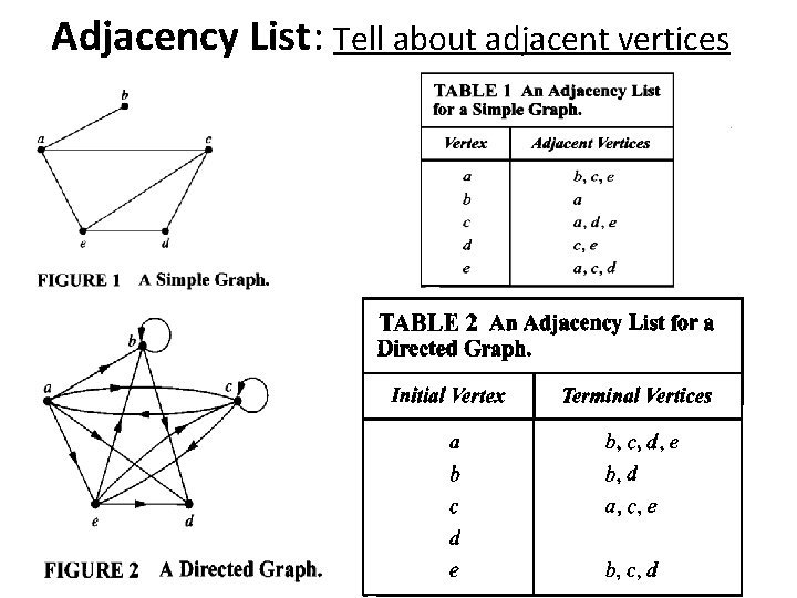 Adjacency List: Tell about adjacent vertices 