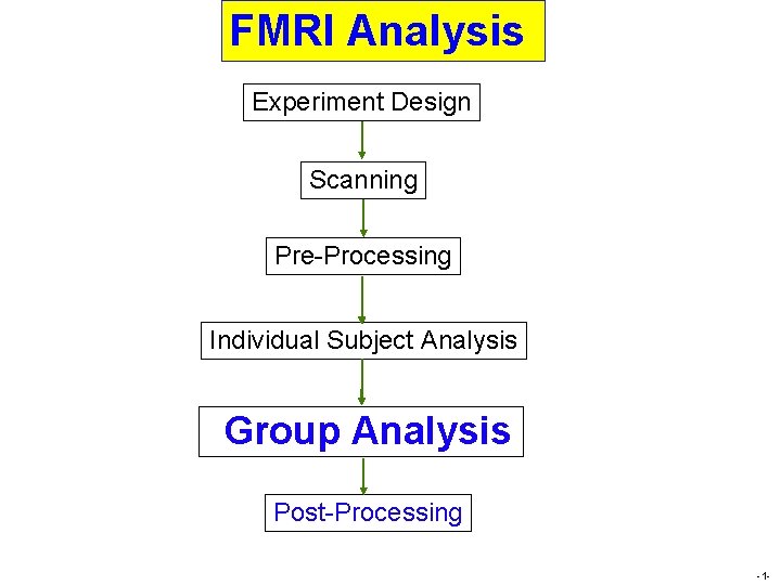 FMRI Analysis Experiment Design Scanning Pre-Processing Individual Subject Analysis Group Analysis Post-Processing -1 -