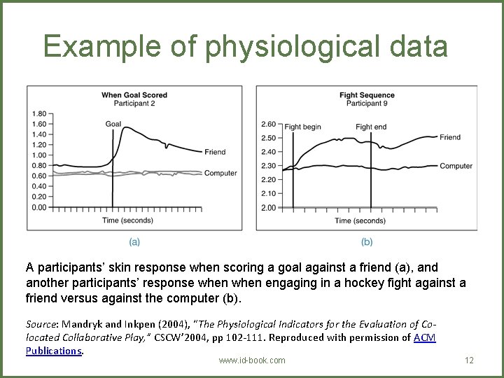 Example of physiological data A participants’ skin response when scoring a goal against a