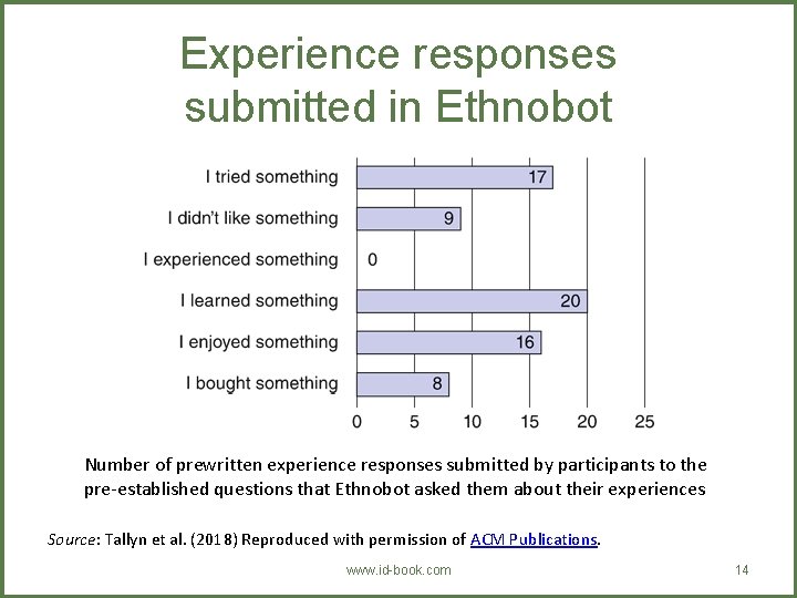 Experience responses submitted in Ethnobot Number of prewritten experience responses submitted by participants to