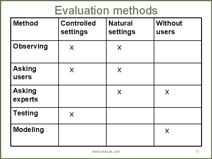 Evaluation methods Method Controlled settings Natural settings Observing x x Asking users x x