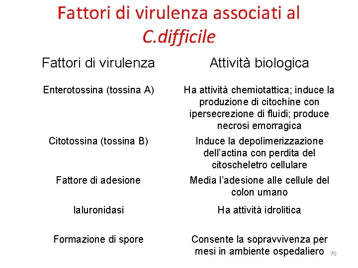 Fattori di virulenza associati al C. difficile Fattori di virulenza Attività biologica Enterotossina (tossina Fattori di virulenza associati al C. difficile Fattori di virulenza Attività biologica Enterotossina (tossina