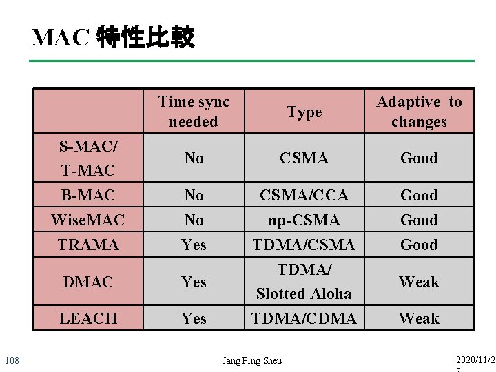 MAC 特性比較 108 Time sync needed Type Adaptive to changes S-MAC/ T-MAC No CSMA