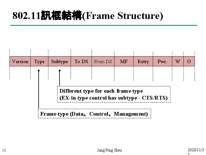 802. 11訊框結構(Frame Structure) Version Type Subtype To DS From DS MF Retry Pwr. W