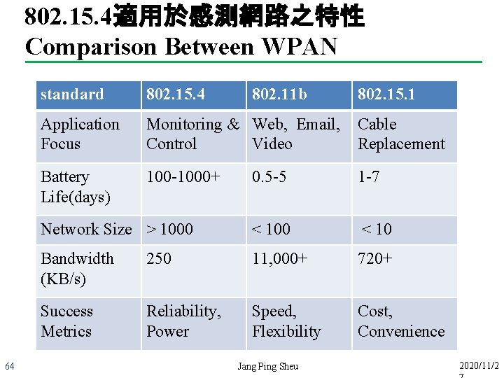 802. 15. 4適用於感測網路之特性 Comparison Between WPAN 64 standard 802. 15. 4 802. 11 b