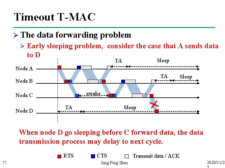 Timeout T-MAC Ø The Ø data forwarding problem Early sleeping problem, consider the case