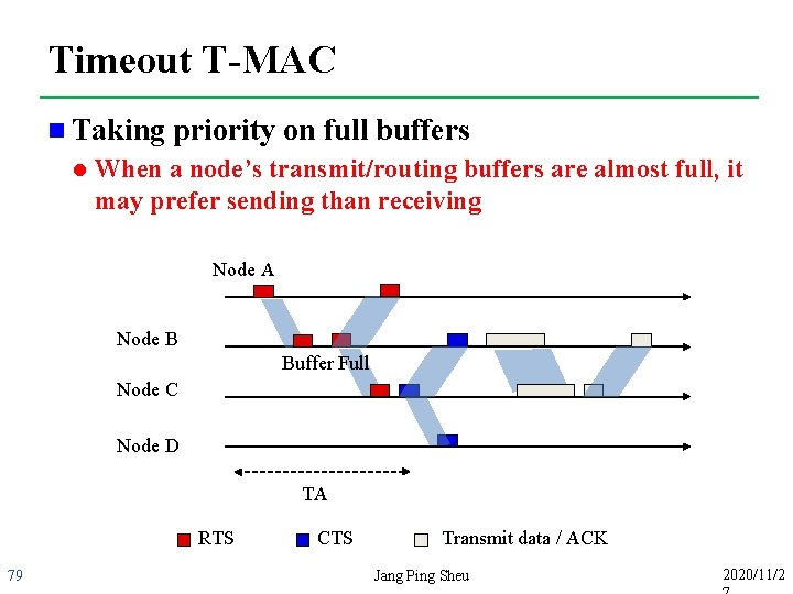 Timeout T-MAC n Taking l priority on full buffers When a node’s transmit/routing buffers