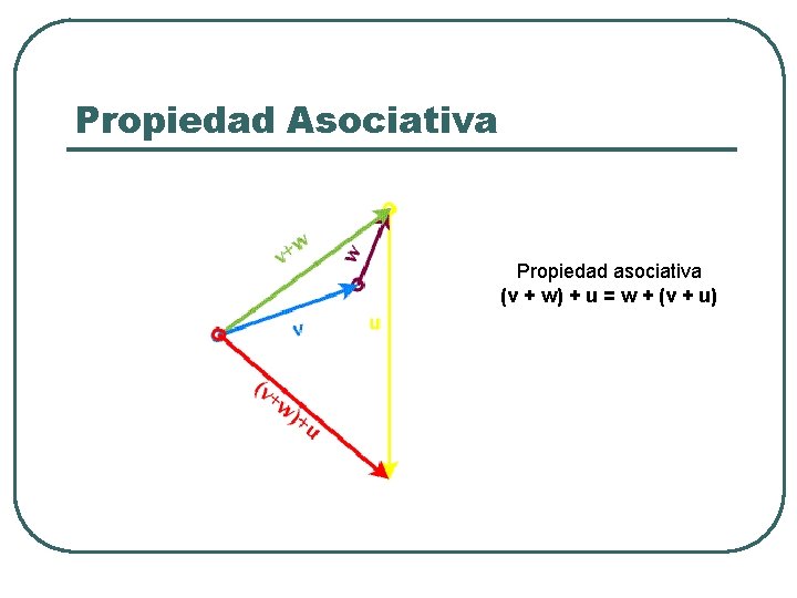 Propiedad Asociativa Propiedad asociativa (v + w) + u = w + (v + Propiedad Asociativa Propiedad asociativa (v + w) + u = w + (v +