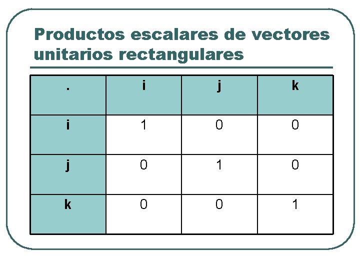 Productos escalares de vectores unitarios rectangulares. i j k i 1 0 0 j