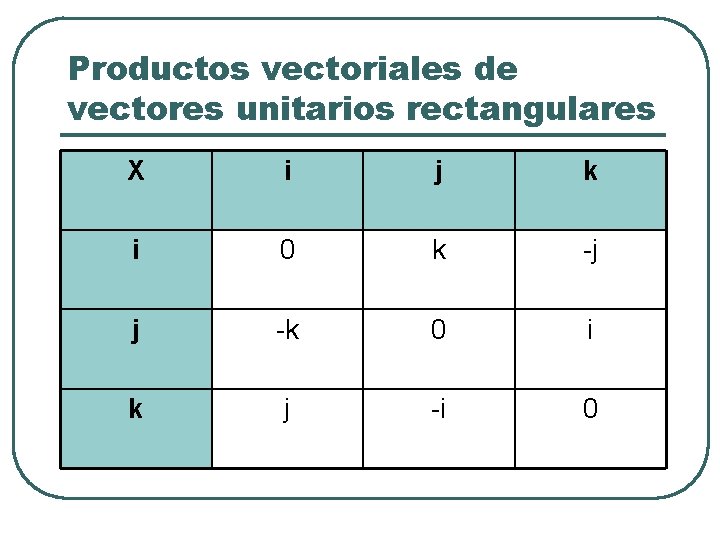 Productos vectoriales de vectores unitarios rectangulares X i j k i 0 k -j