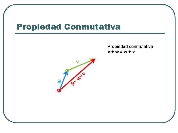 Propiedad Conmutativa Propiedad conmutativa v+w=w+v 