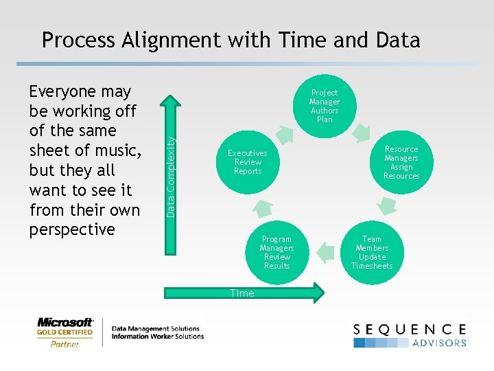 Process Alignment with Time and Data Project Manager Authors Plan Data Complexity Everyone may