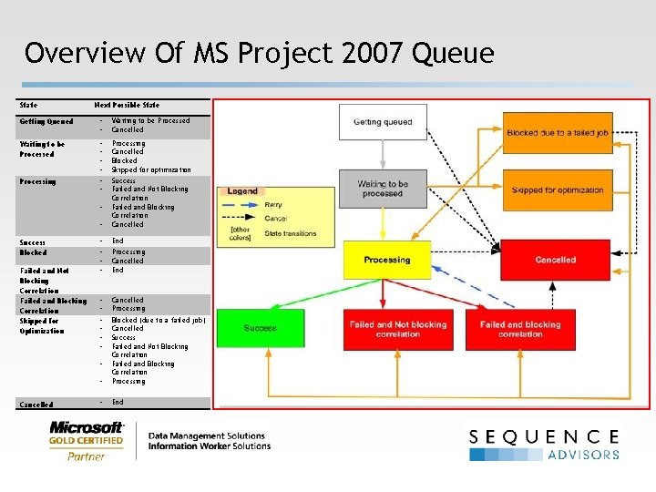 Overview Of MS Project 2007 Queue State Next Possible State Getting Queued • •