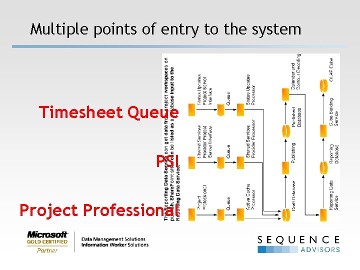 Multiple points of entry to the system Timesheet Queue PSI Project Professional 