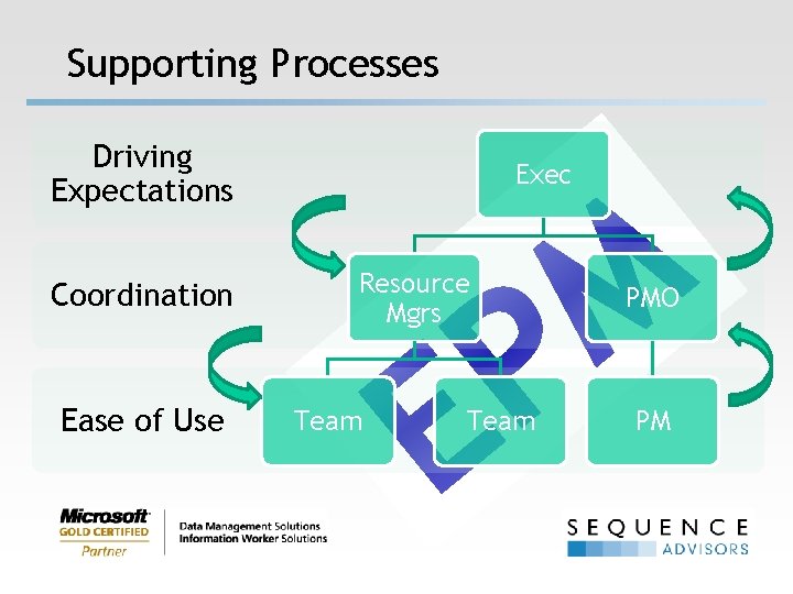 Supporting Processes Driving Expectations Coordination Ease of Use Exec M P Resource Mgrs Team