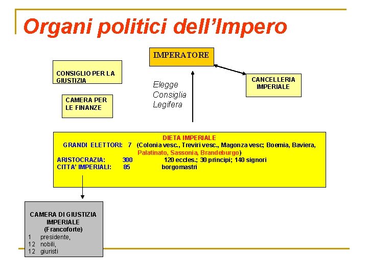Organi politici dell’Impero IMPERATORE CONSIGLIO PER LA GIUSTIZIA CAMERA PER LE FINANZE Elegge Consiglia Organi politici dell’Impero IMPERATORE CONSIGLIO PER LA GIUSTIZIA CAMERA PER LE FINANZE Elegge Consiglia
