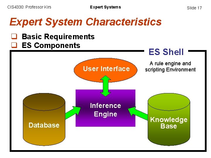 CIS 4330: Professor Kirs Expert Systems Slide 17 Expert System Characteristics q Basic Requirements