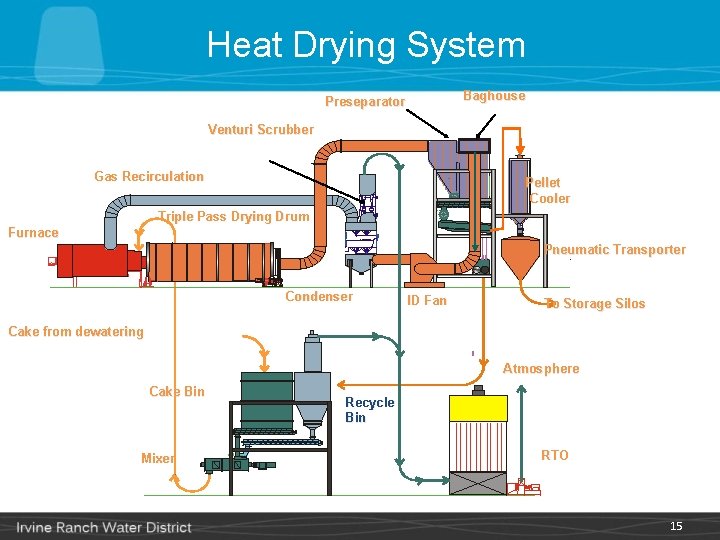 Heat Drying System Baghouse Preseparator Venturi Scrubber Gas Recirculation Pellet Cooler Triple Pass Drying