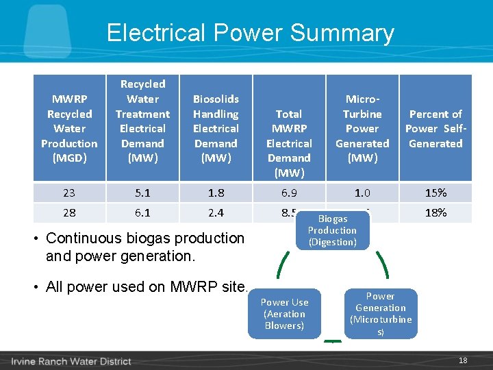 Electrical Power Summary MWRP Recycled Water Production (MGD) Recycled Water Treatment Electrical Demand (MW)