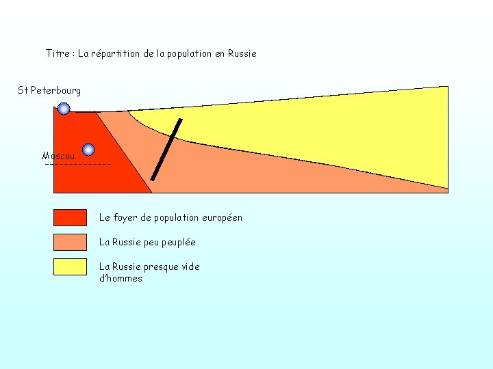 Titre : La répartition de la population en Russie St Peterbourg Moscou Le foyer