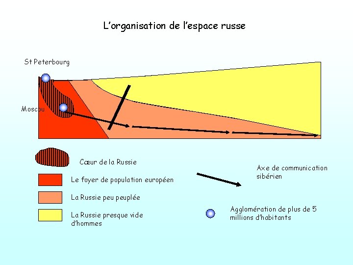 L’organisation de l’espace russe St Peterbourg Moscou Cœur de la Russie Le foyer de