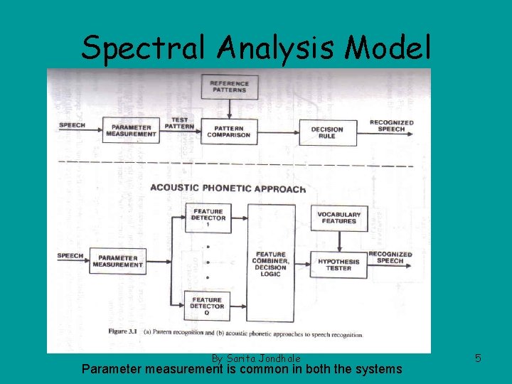 Spectral Analysis Model By Sarita Jondhale Parameter measurement is common in both the systems