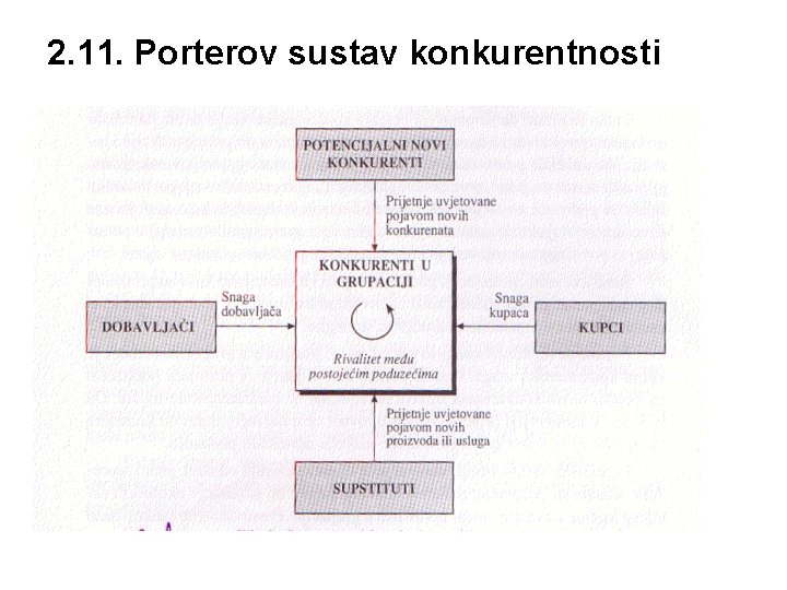 2. 11. Porterov sustav konkurentnosti 
