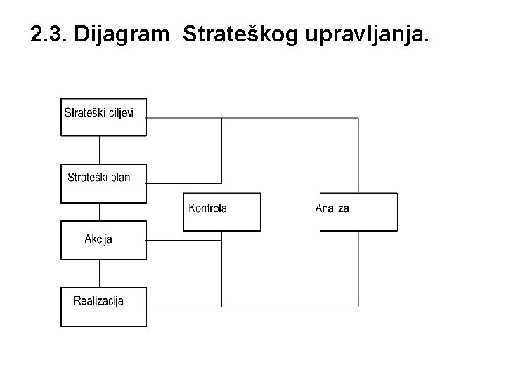 2. 3. Dijagram Strateškog upravljanja. 