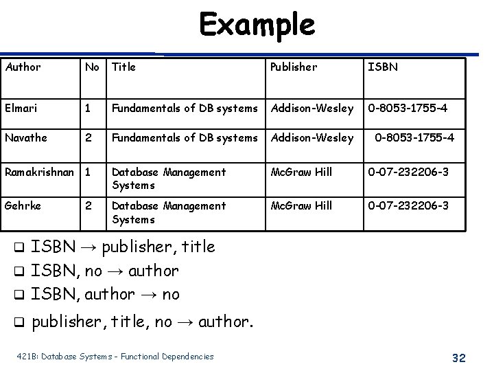 Example Author No Title Publisher ISBN Elmari 1 Fundamentals of DB systems Addison-Wesley 0