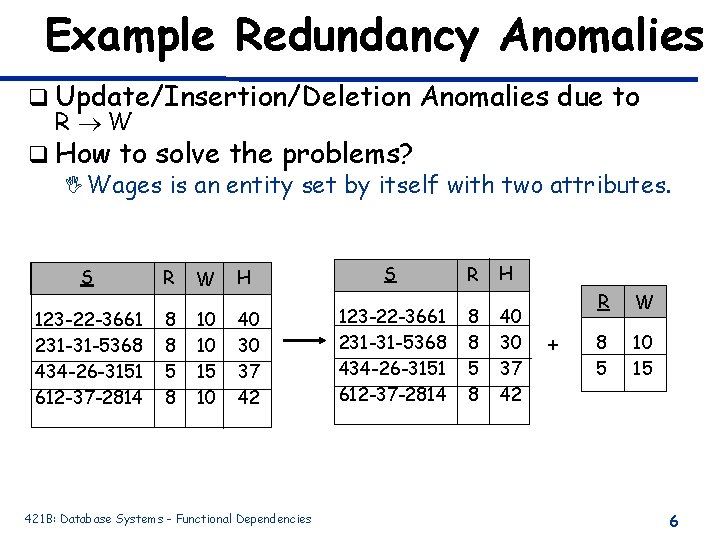 Example Redundancy Anomalies q Update/Insertion/Deletion Anomalies due to R W q How to solve