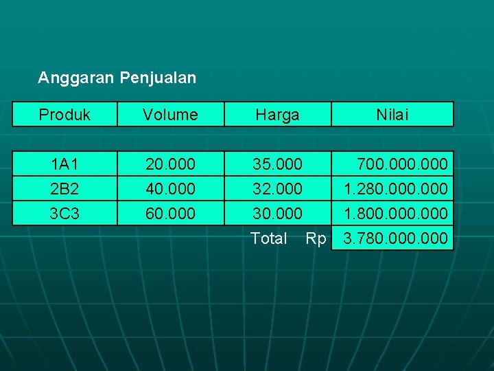 Anggaran Penjualan Produk Volume Harga Nilai 1 A 1 2 B 2 20. 000