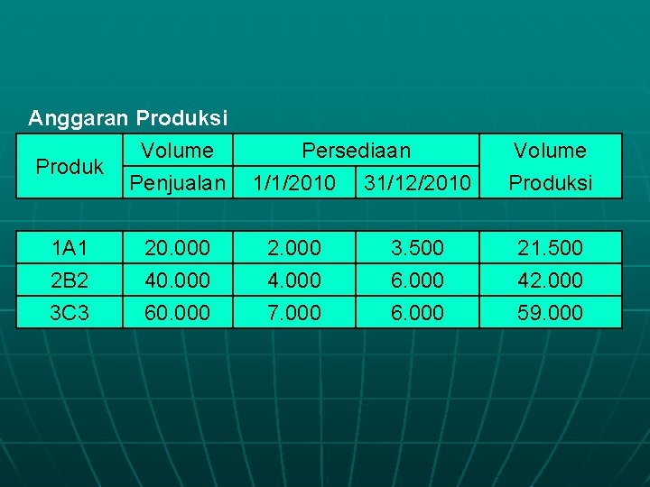 Anggaran Produksi Volume Produk Penjualan Persediaan 1/1/2010 31/12/2010 Volume Produksi 1 A 1 20.